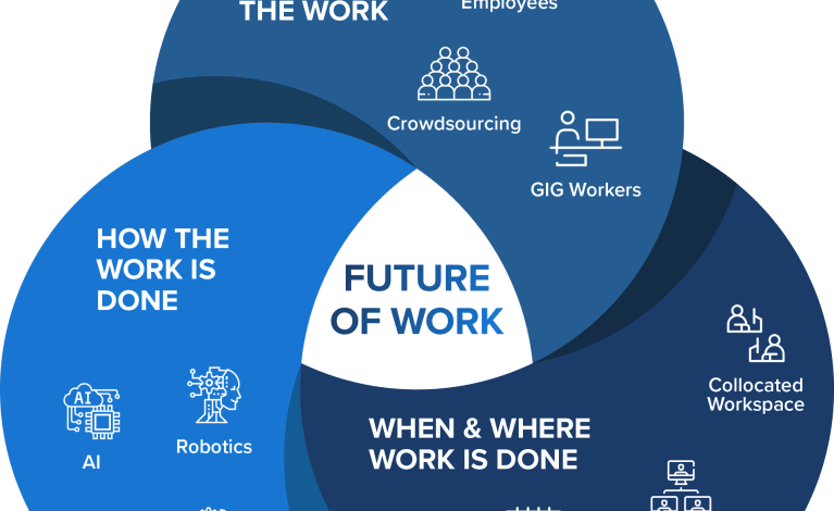  The Future of Work: Trends and Predictions for the Next Decade